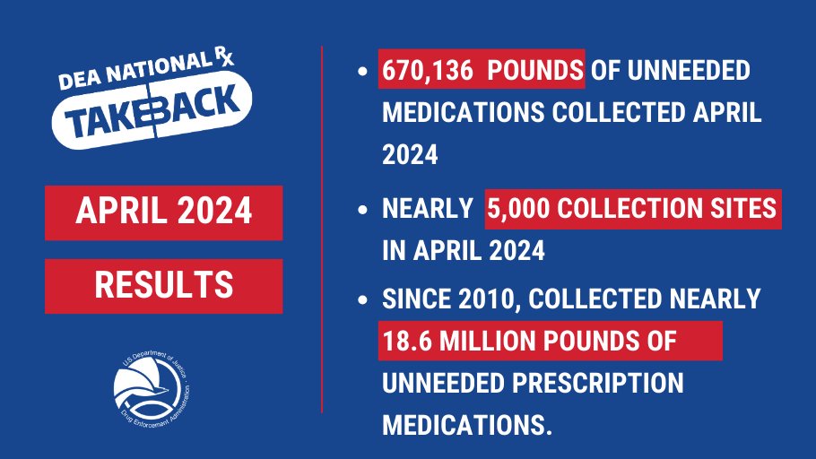 DEA’s National Prescription Drug #TakeBackDay removes more than 670,000 pounds of unneeded prescription medications across the country. 

Read more:
dea.gov/press-releases…