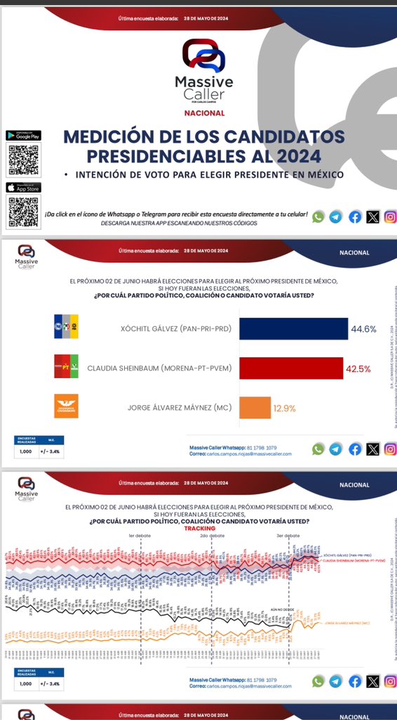 Así, la encuesta de hoy de @MassiveCaller 
@XochitlGalvez cierra adelante; ya todo dependerá de nuestro voto.

#YovotoporXóchitlGálvez