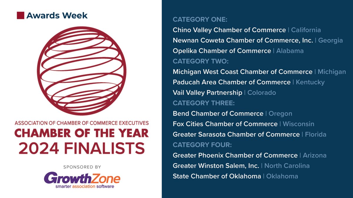 ACCEHQ's tweet photo. Congratulations to the 2024 Chamber of the Year Finalists!
Sponsored by @GrowthZoneAMS
Read more here: https://t.co/2aByDYTZAN
Register for #ACCE24: https://t.co/Sv0tGmY9R7 https://t.co/5owypS1W4h