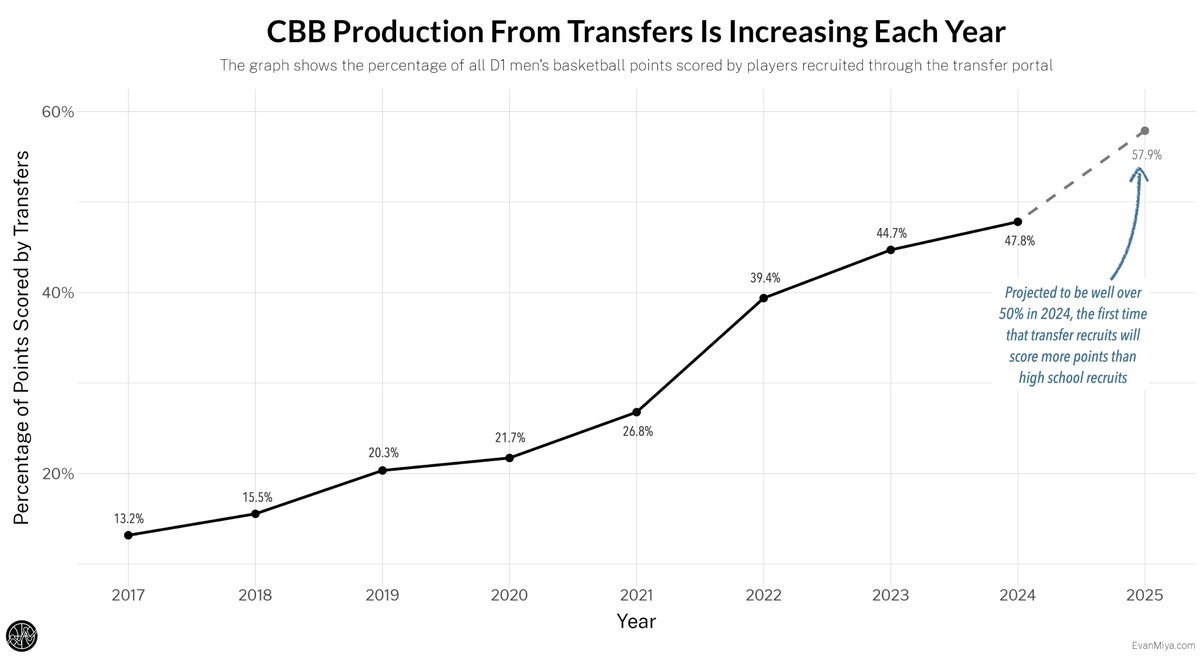 Transfer recruiting is more important than ever. For the first time ever in 2024-25, more points are predicted to be scored by transfers than by HS recruits. Here's a graph showing the year-by-year increase in production from players recruited through the portal ⤵️