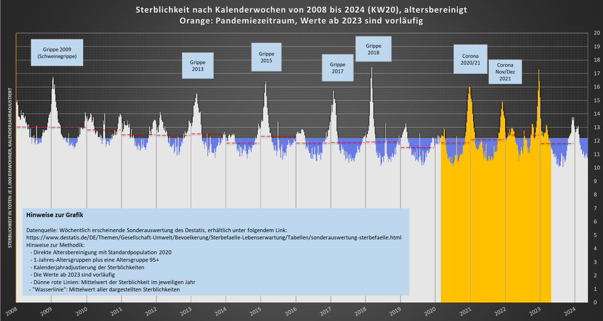 Hier die aktualisierten altersbereinigten wöchentlichen Sterblichkeiten, nun bis KW 20.