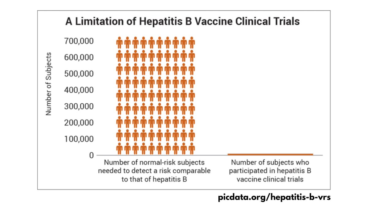 How accurate are clinical trials of the HepB vaccine? The CDC states that prelicensure trials are small, usually limited to a few thousand subjects & last no more than a few years. They are usually unable to detect rare adverse events. #protectyourkids picdata.org/hepatitis-b-vrs