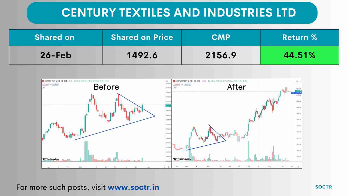 #CenturyTex 44.50% Return in 4 Months 🥳
Check Latest #Chartpatterns on my.soctr.in/x & 'follow' @MySoctr

#Nifty #Nifty50 #Investing #Breakoutstocks #StocksInFocus #StocksToWatch #Stocks #StocksToBuy #StocksToTrade #Breakoutstock #Stockmarketindia #StockMarket #Trading