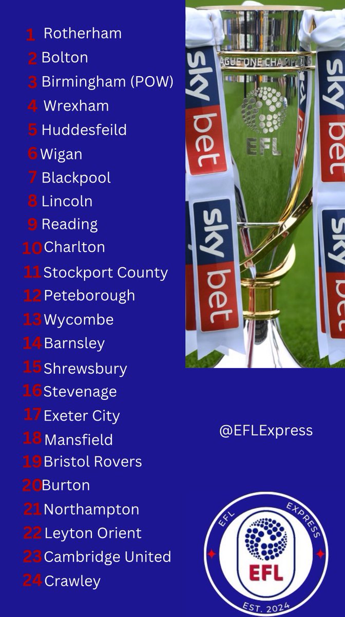 League One 2024/25 Predictions.
Let me know your thoughts👇
#rufc #bcfc #wafc #blackpoolfc #lincolnfc #htfc #stfc #htfc #pufc #bafc #ctfc #mtfc