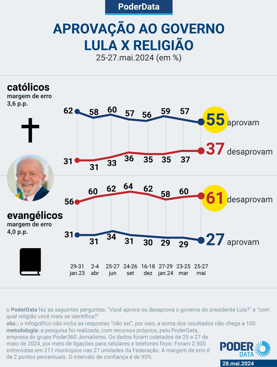 Surpreendente não são os 55% dos católicos que aprovam Lula, mas os 27% dos evangélicos. A menos que a pesquisa tenha sido feita num culto da Universal.