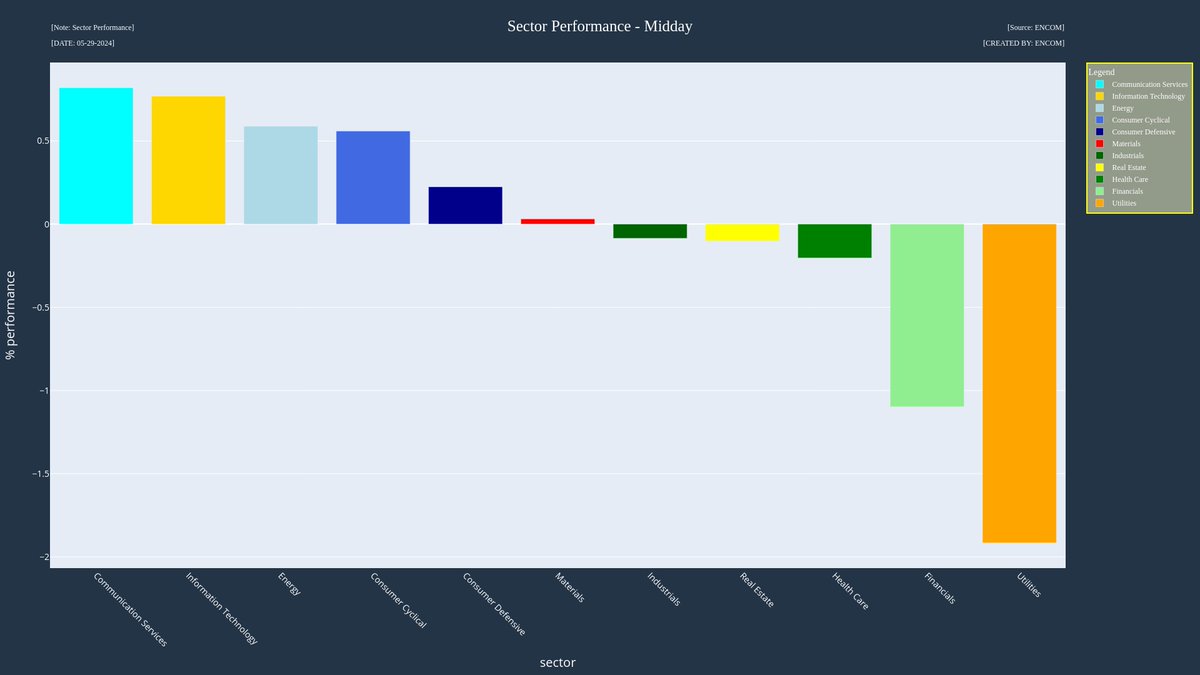 Sector Performance - Midday 
 #Data #Stocks #economy #USA #CommunicationServices #InformationTechnology #Energy #ConsumerCyclical #ConsumerDefensive #Materials #Industrials #RealEstate #HealthCare #Financials #Utilities