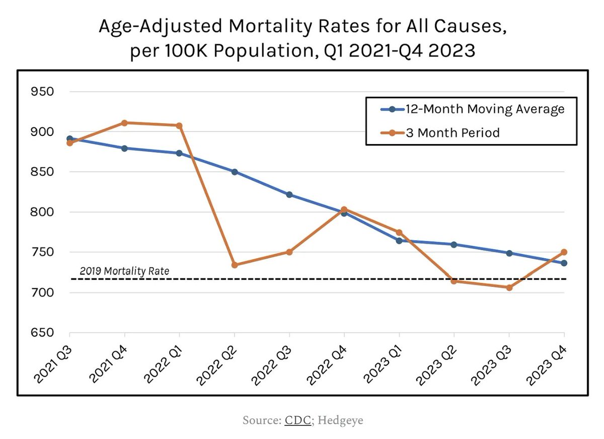 The US mortality rate was 736.3 deaths per 100K in 2023, marking a -7.8% YoY decline. While this drop is significant, the figure is still +3.0% above 2019. We are 3 years past the worst of C19, yet the death rate is no better than it was in 2012. See: demographyunplugged.com/p/by-the-numbe…