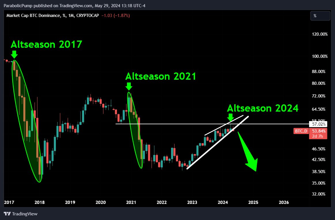 MARK 
MY 
WORDS

We are getting closer and closer to an epic Altseason!🚀

Don't lose your focus now!

Don't lose your patience now!

Don't give up now!

Being 'bored' in this phase of the market cycle is not an option.

Now is actually the time to pay extra attention to the