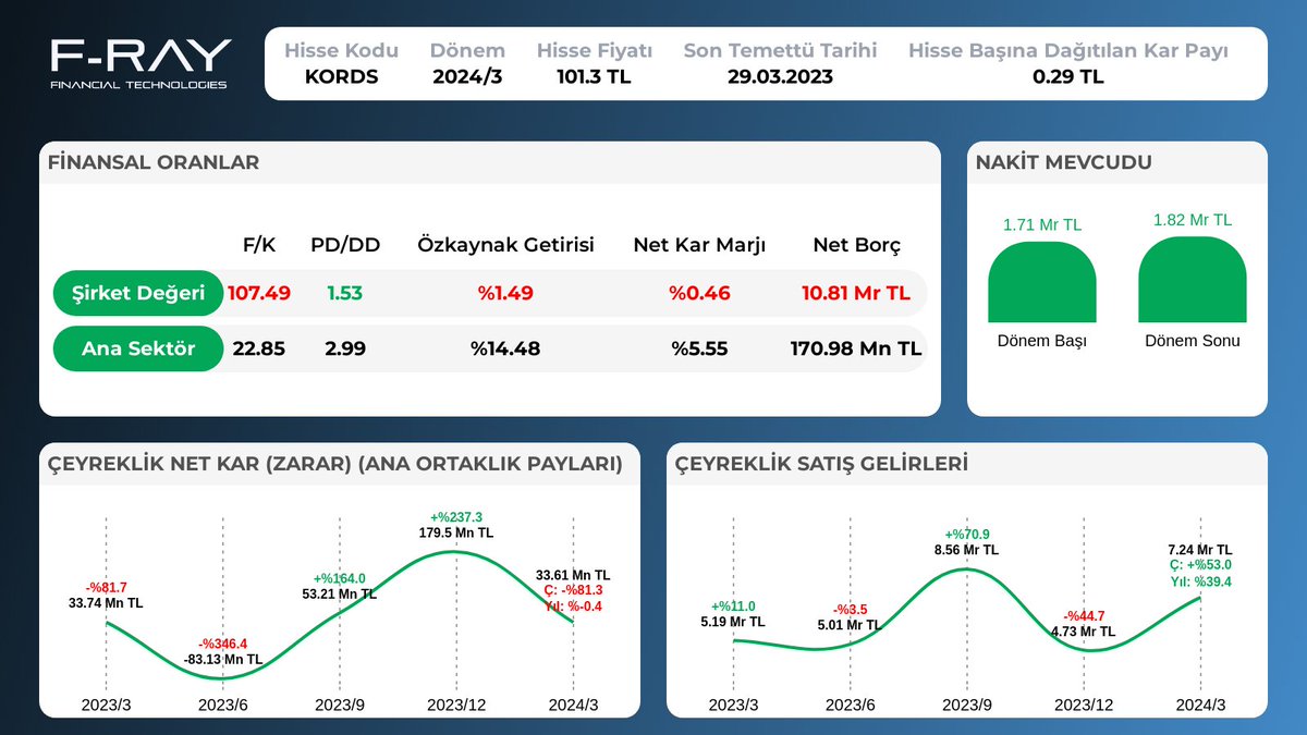 $KORDS 2024/3 finansal tabloları açıklandı. Detaylı firma analizi için: portal.f-rayscoring.com/company/KORDS/… #Borsaİstanbul #Bist #Bist100 #Hisse #Borsa #Kap