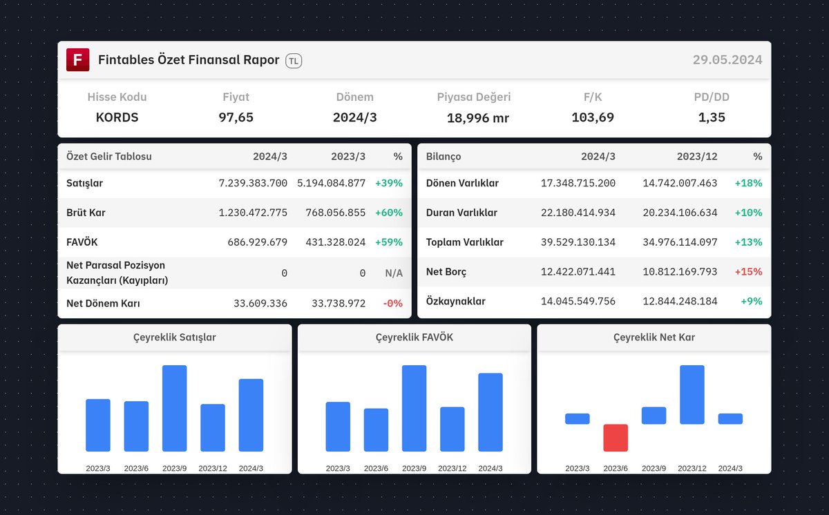 $KORDS 2024/3 finansal tabloları açıklandı. 

Detaylı analiz için: fintables.com/sirketler/KORDS

Mobilde incelemek için: app.adjust.com/b8veq3c #KORDS