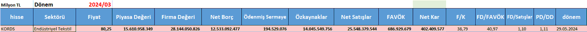 #KORDS 2024/03 Aylık
📢  29.05.2024
🔵 Piyasa Değeri : 18.995.764 🔀 60% Artmış
🔵 Net Kar (Ana Ort.) : 98.332🔀 9% Artmış
🔵 Yıllık  Satışlar : 7.239.384 🔀 39% Artmış
🔵 Faaliyet Kârı : 365.924 🔀 38% Artmış
🔵 FAVÖK : 2.207.353 🔀 23% Artmış