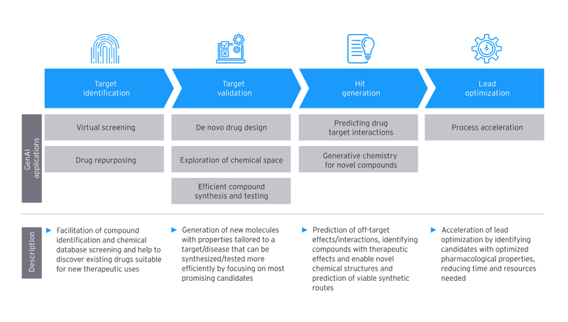giovannidinapol's tweet image. The #DrugDiscovery process can be complex, but #GenerativeAI is simplifying some aspects of early-stage discovery and development. One use case of generative AI that really stands out to me is #TargetValidation. How do you think GenAI will impact drug discovery? @EY_Parthenon