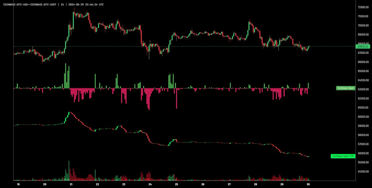 #BTC'de Coinbase CVD bu mumda da yeşil gidiyor. 🔔

Ancak hacimli bir alım yok. Tepki daha çok Bitmex başta olmak üzere vadeliden açılan longlardan kaynaklı. 

Ben artık uyuyorum. Sabah ola hayrola. 

#Bitcoin
