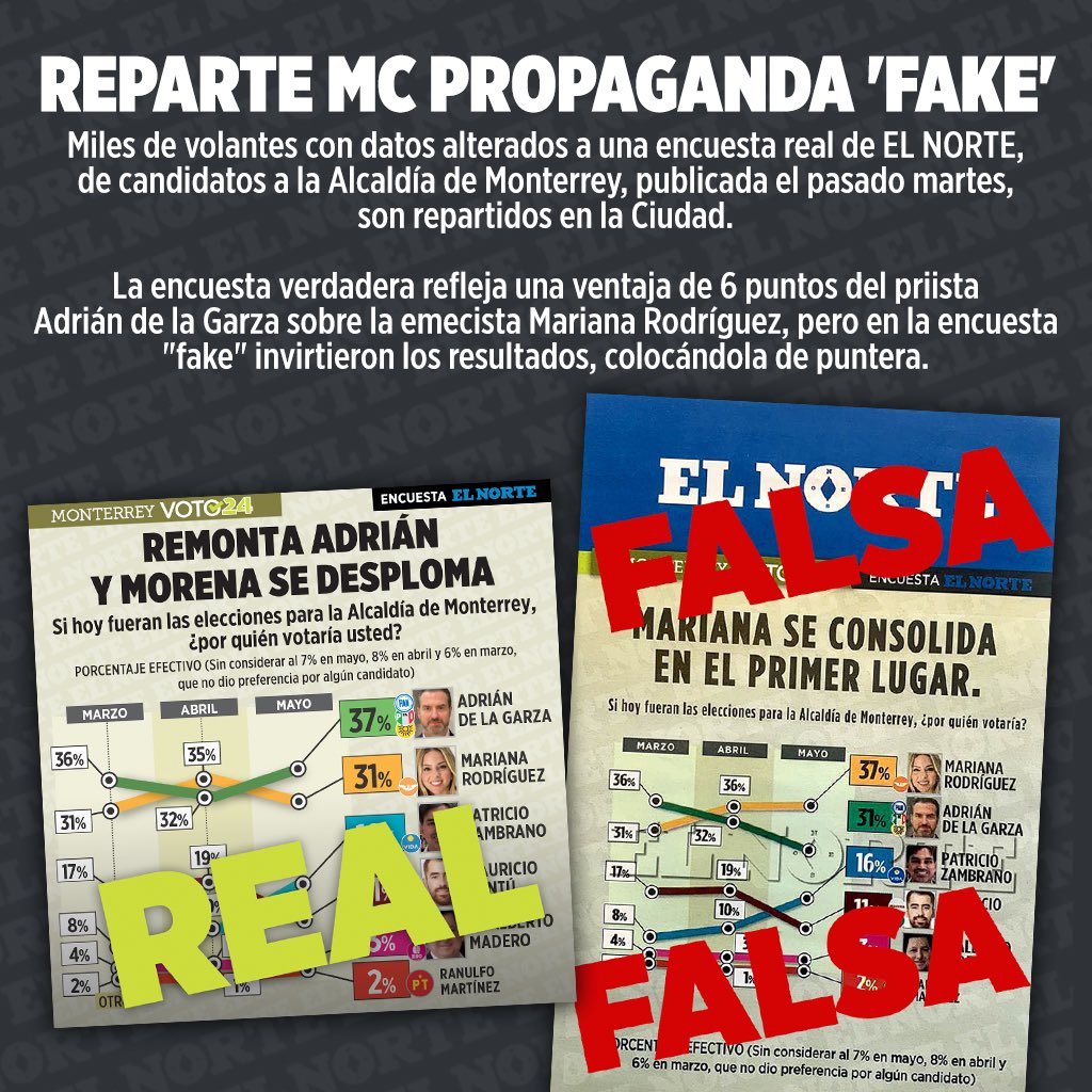 SancadillaNorte's tweet photo. ¡Aguas, raza!

Volantes con encuesta de @elnorte en la que se alteraron datos para que @marianardzcant aparezca como puntera son repartidos en la Ciudad https://t.co/nJHwazokv0