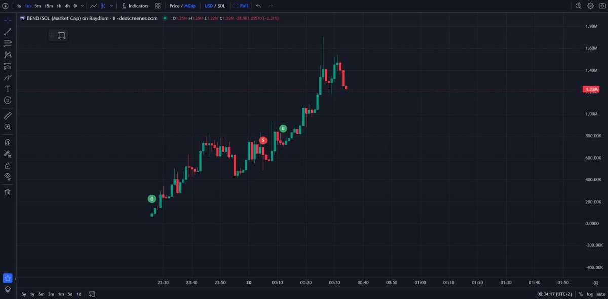 kawaiibsfr's tweet photo. This sniper just made 39.3 $SOL ($6.6K) by sniping $BEND right after @pumpdotfun migration! 🧵

He spent 5.64 $SOL ($1K) to snipe 13M $BEND (1.3% of total supply) the firs
t seconds after launch.

Then he sold it for 45 $SOL ($7.6K), making a profit of 39.3 $SOL ($6.6K). https://t.co/jtFjKsxHC0
