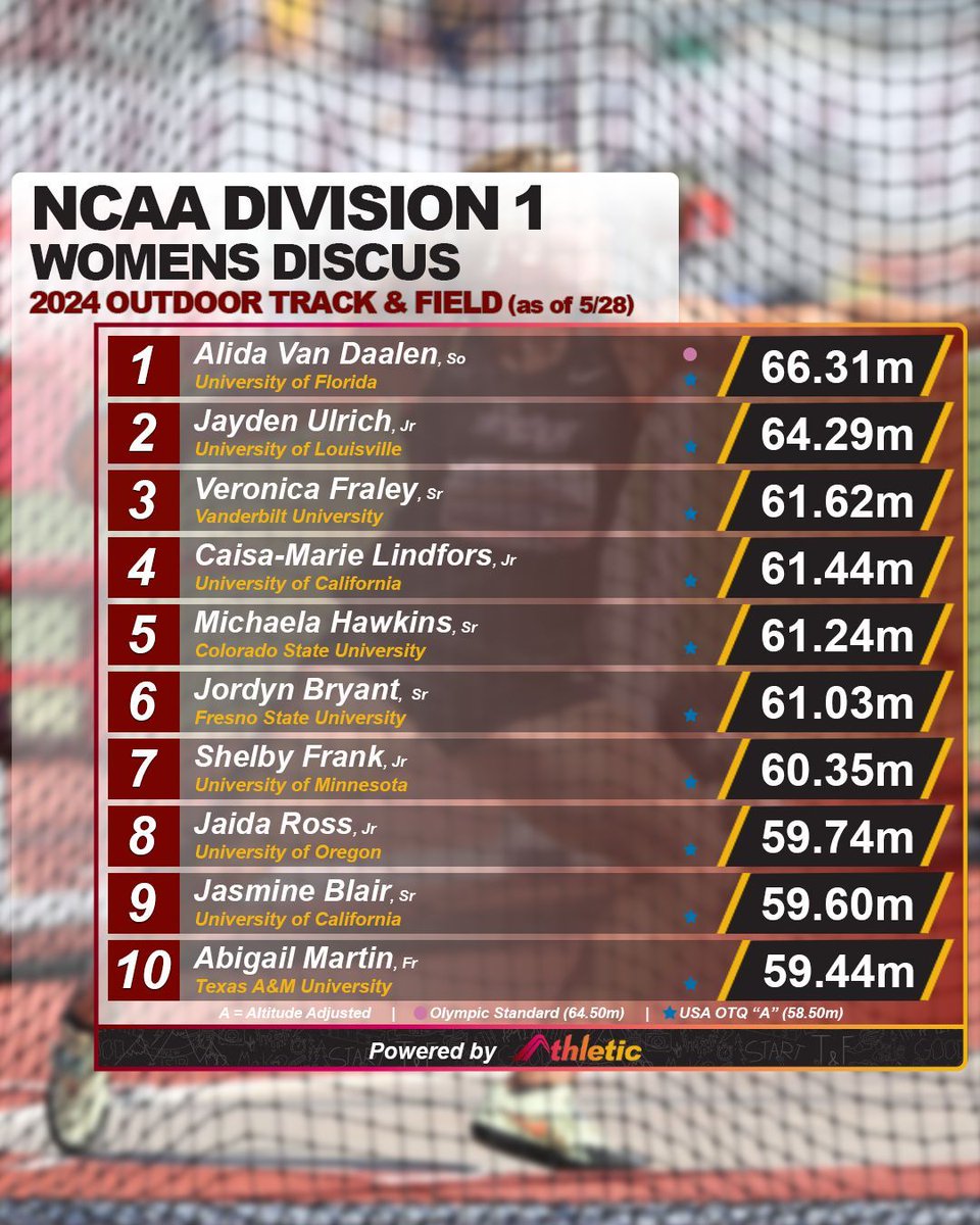 The D1 women are posting big marks in the discus!

📈 See the full performance list on AthleticNET ➡️  athletic.net/TrackAndField/…