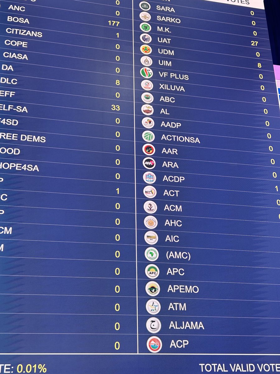 First results of the 2024 general elections. Still early days. #sabcnews