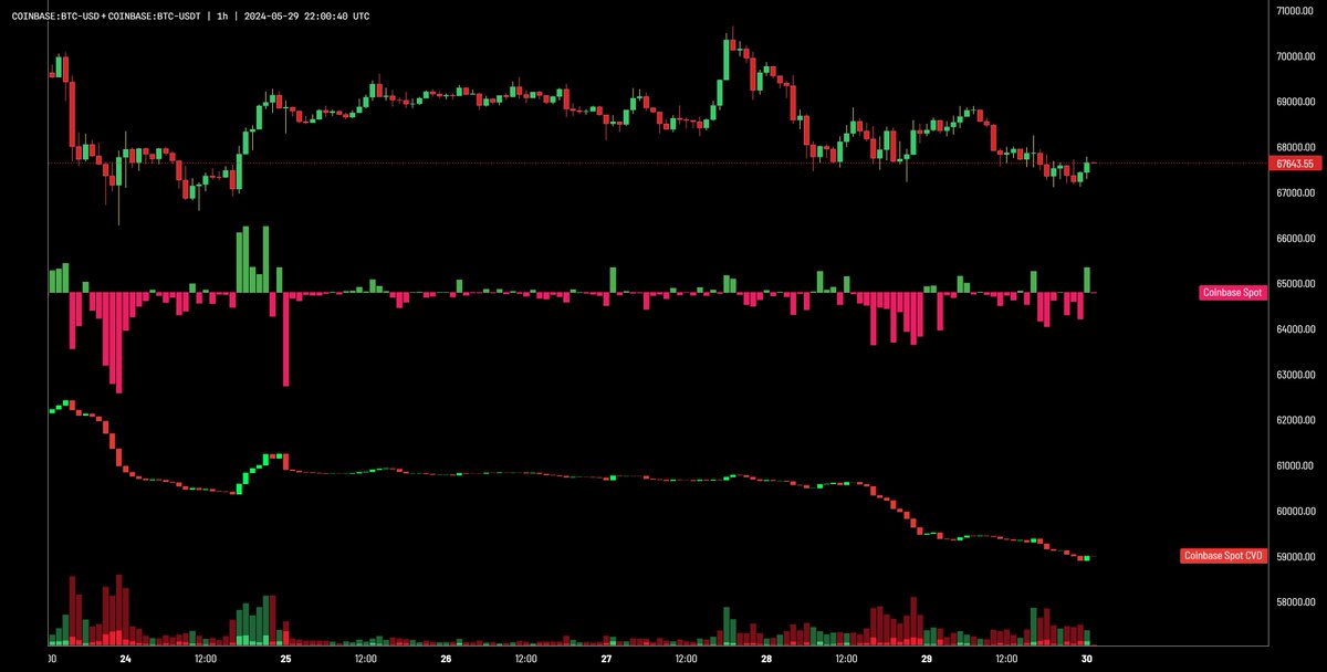 #BTC'de Coinbase CVD son saati yeşil kapattı.🔔

Devamının gelmesi önemli. Takip ediyorum. Uyuyana kadar saat başı güncelleme geçerim. 

#Bitcoin
