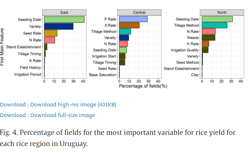 Great article from Uruguay #rice, demonstrating 'the power of on-farm #data for improved #agronomy'. 
They had data incl. soil, sowing, nutrient application, and yield for >2000 fields, allowing a powerful analysis of factors affecting yield and NUE.   sciencedirect.com/science/articl…