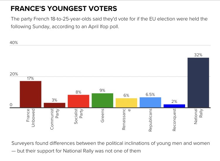 Wow. National Rally, the most right-wing major party in France, is up by landslide proportions among 18 to 25-year-olds. Both genders are equally supportive.