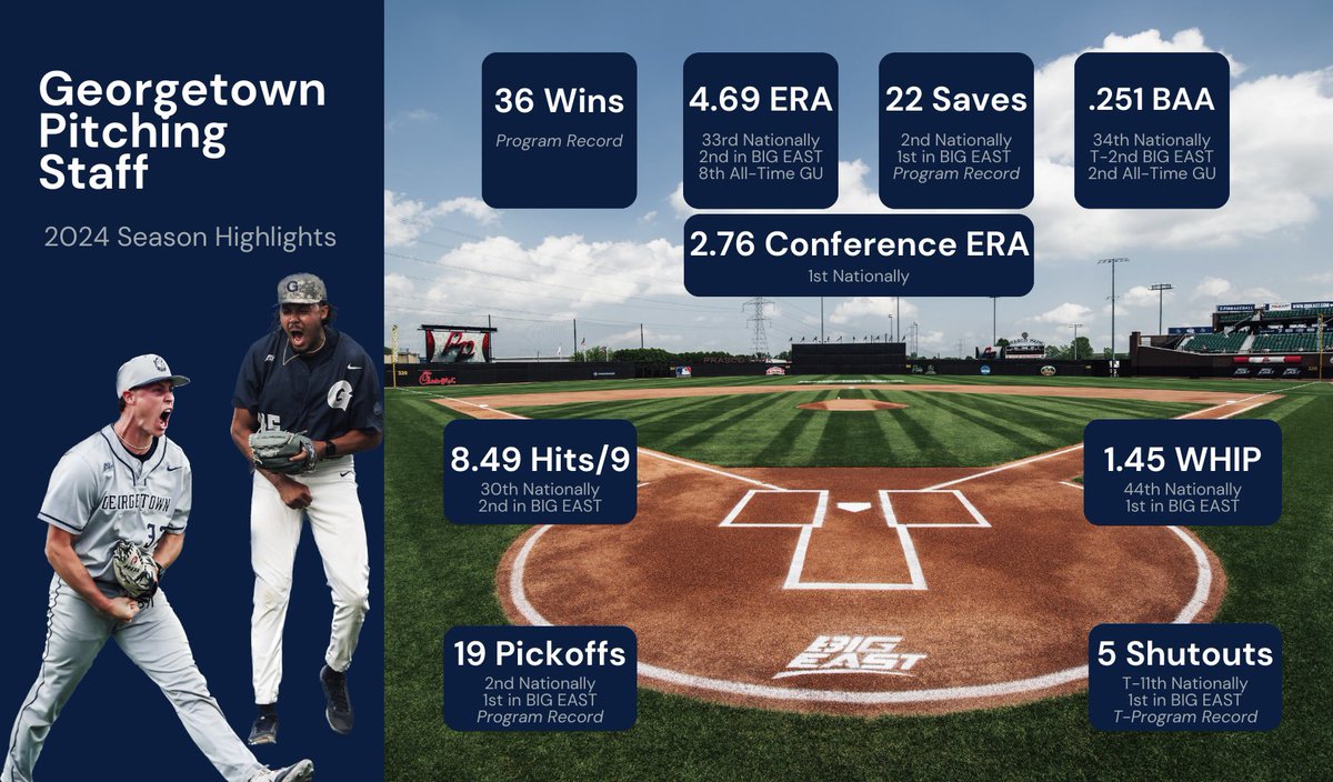 George G. Capen (@coachcapes) on Twitter photo Hats off to our incredible Pitching Staff this season! Proud of this group for being relentless competitors, but even more so for being phenomenal dudes!
#StaffOverSelf #HoyaSaxa <a href="/GtownBaseball/">Georgetown Baseball</a> Hats off to our incredible Pitching Staff this season! Proud of this group for being relentless competitors, but even more so for being phenomenal dudes!
#StaffOverSelf #HoyaSaxa <a href="/GtownBaseball/">Georgetown Baseball</a>