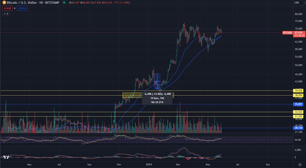 0xSkyway's tweet photo. It took BTC 14 days post ETF approval to go soaring to ATHs, I'd expect less for ETH. 7-10 days would mean next week will be big. https://t.co/G4y6xEGud0