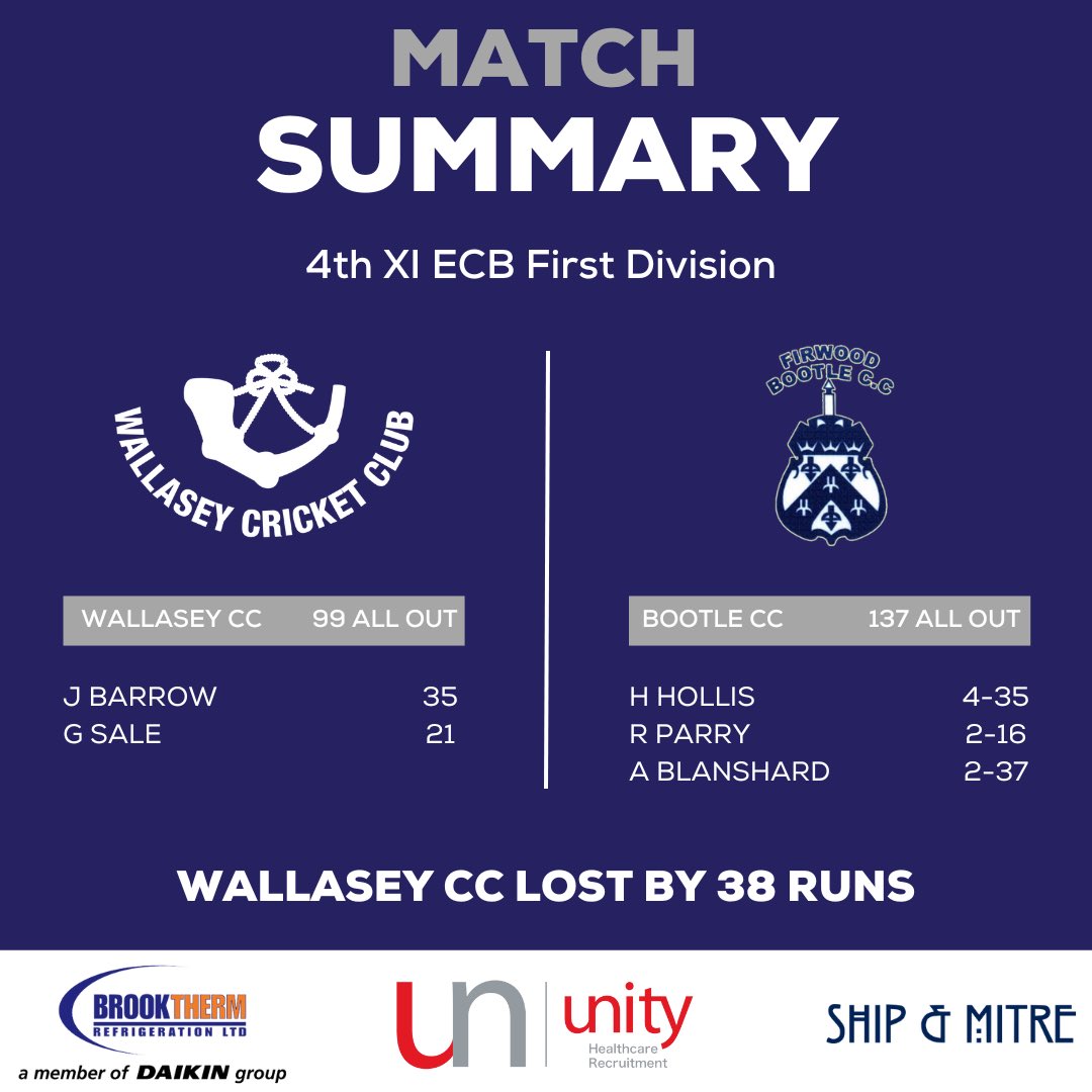 🏆 - 4th XI ECB First Division

📆 - Saturday 25th May 2024

🆚 - Bootle CC

🏏 - Wallasey CC Lost by 38 Runs