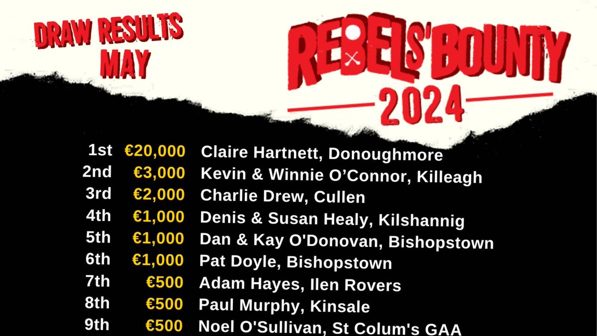 🏆🎉 Congrats to the May winners of the Rebels' Bounty Draw! The draw took place on May 29th at SuperValu Páirc Uí Chaoimh. Check out the list of winners on our website . gaacork.ie/2024/05/29/reb… See you in June! 🎟️🔴⚪️ #RebelsBounty #CorkGAA