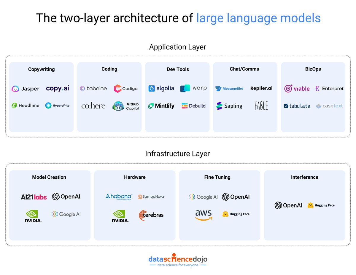 From writing better emails to analyzing complex data,. Whether you're in marketing, education, or any other field, benefiting from AI tools can give you a serious edge. hubs.la/Q02yV-GG0

#llmbootcamp #largelanguagemodels