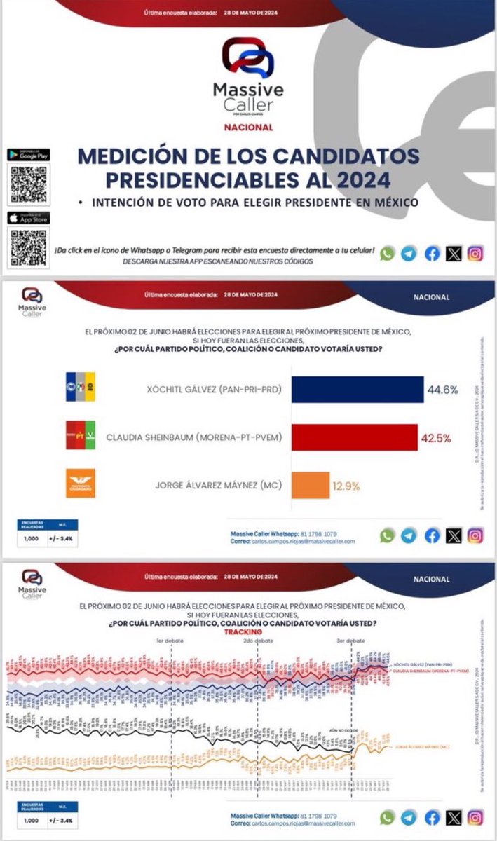 A 5 días de las elecciones, encuesta de Massive Caller da ventaja de dos puntos a Xóchitl Gálvez sobre Claudia Sheinbaum.