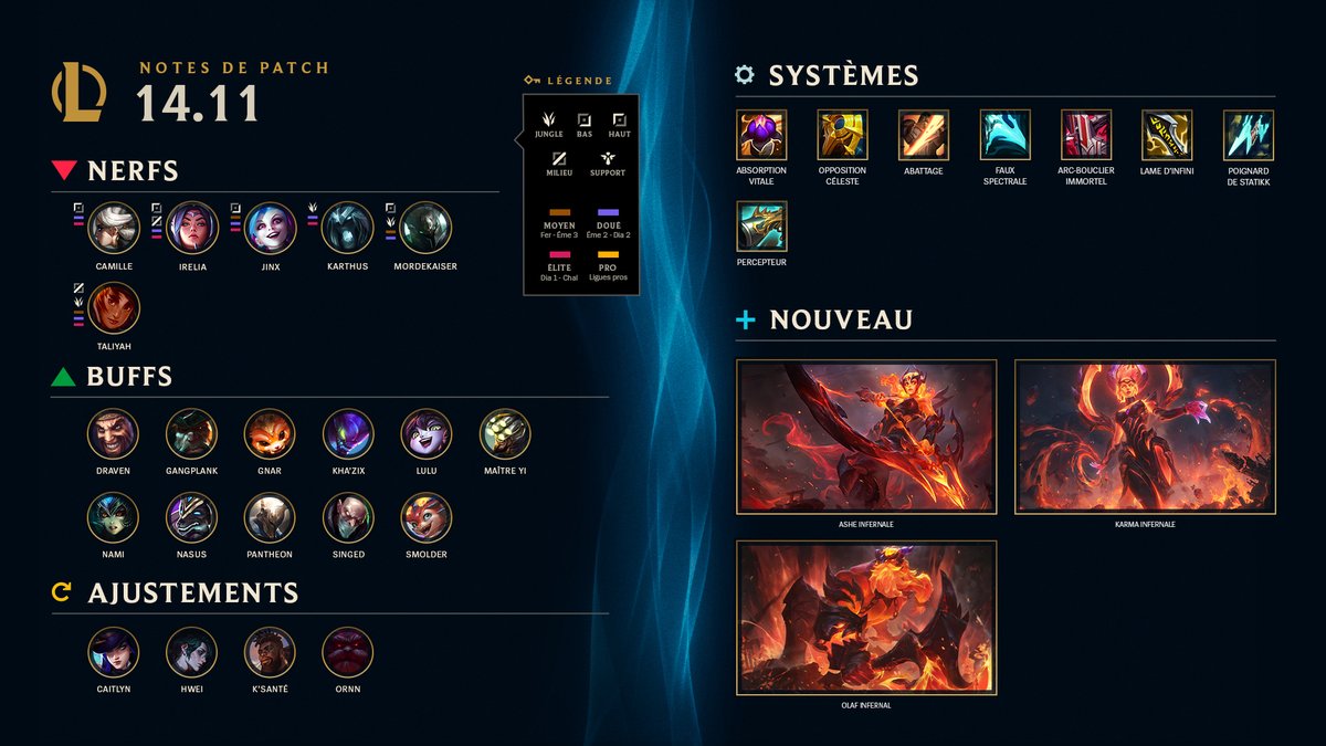 Le patch 14.11 est chaud bouillant !

✨ Retour du Bazar des essences
🤜 Les checks débarquent dans Arena et en ARAM
🔥 Nouveaux skins Infernaux

leagueoflegends.com/fr-fr/news/gam…