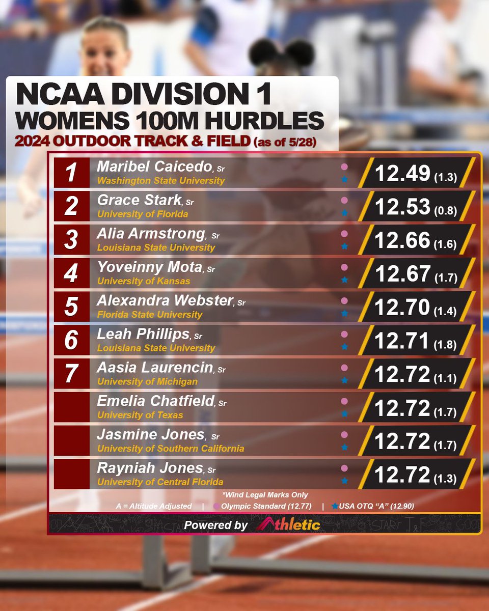 The D1 women are absolutely crushing the 100m hurdles!

*Wind legal marks only

📈 See the full performance list on AthleticNET ➡️  athletic.net/TrackAndField/…