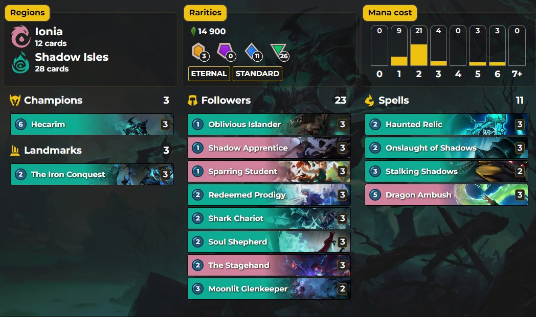 Rotbuchenlord's tweet photo. Hecarim felt like a very high variance deck to me. Didn't enjoy it nearly as much as Gwen Zed.

CEDACAICFIAQIAQOAEDAKJQBBECQ2AQGAIBQSBQBAUDQUDAVC4VAEAIDAUCACBQFFEAA https://t.co/r1vdmrs2rq
