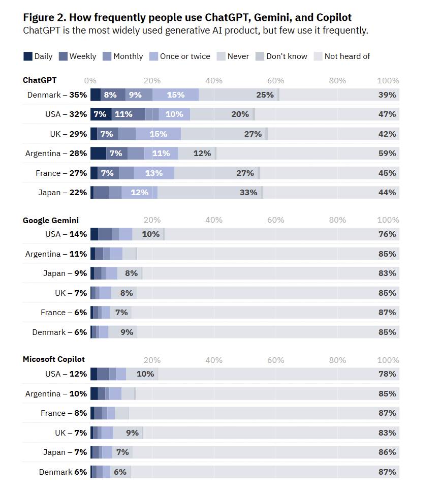 Interesante estudio para aterrizar el impacto de la IA en diferentes países La mitad de la población nunca ha oído hablar de herramientas como ChatGPT Un pequeño porcentaje (menos del 10%) utiliza a diario estas herramientas reutersinstitute.politics.ox.ac.uk/sites/default/…