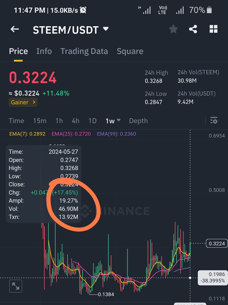 CoinQTS's tweet image. $Steem 17℅ so far 👌

Still big pump due ⌛🚀