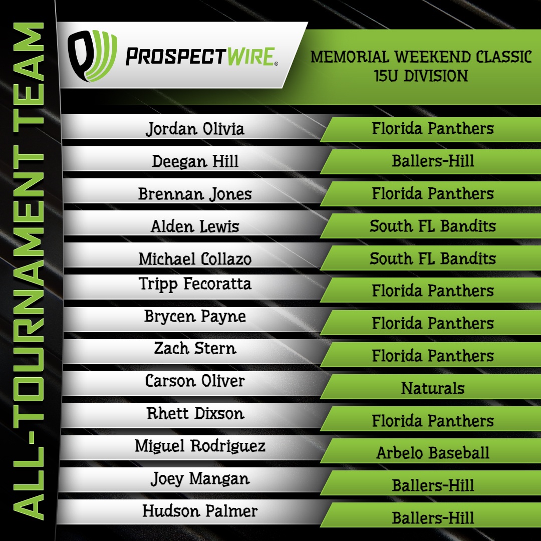ProspectWire's tweet photo. 2024 Memorial Weekend Classic
All Tournament Team
15U Division
#PWBaseball🇺🇸

Congrats to the players selected for the MWC 15U Division's All Tournament Team! https://t.co/hQ9xiVMugt