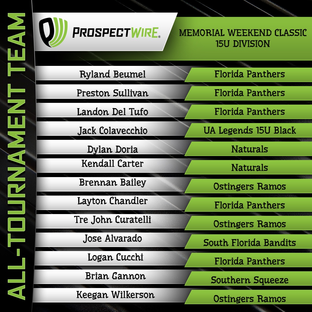 ProspectWire's tweet photo. 2024 Memorial Weekend Classic
All Tournament Team
15U Division
#PWBaseball🇺🇸

Congrats to the players selected for the MWC 15U Division's All Tournament Team! https://t.co/hQ9xiVMugt