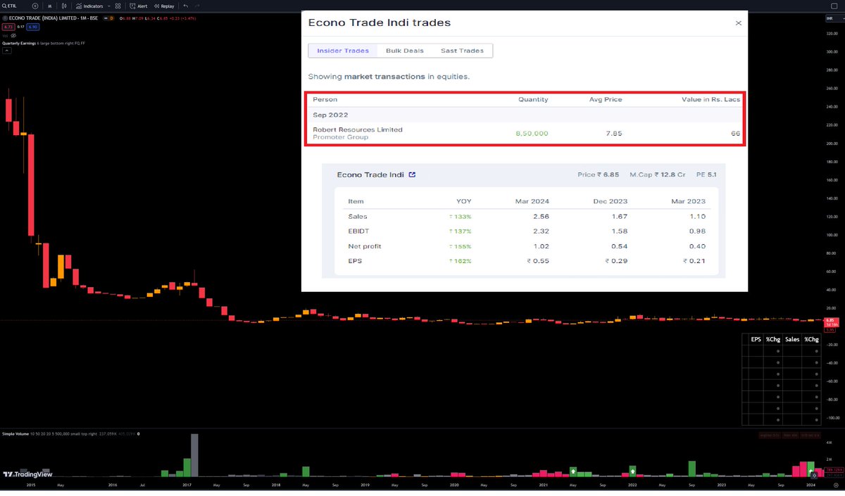 Name: Econo Trade India
Mcap - 12 cr
Share Price - 6.85
PE - 5.06

✍️Promoter bought 8.5L shares in 2022 at 7.85/sh and waiting.

✍️ Just look at the chart (not darvas), and go to sleep.  

How to beat Promoter in their game ? 😂

#sarcasm