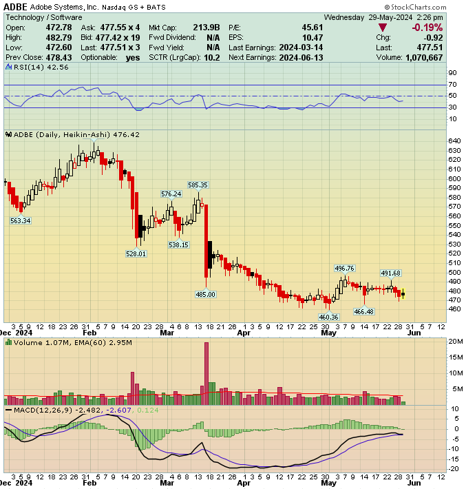 Software - $SNOW $MDB $TEAM $ADBE

Assume for a second I was in coma for the past 5 months and just woke up to see these enterprise software charts (plus many others like them). What happened to all of them starting in February?