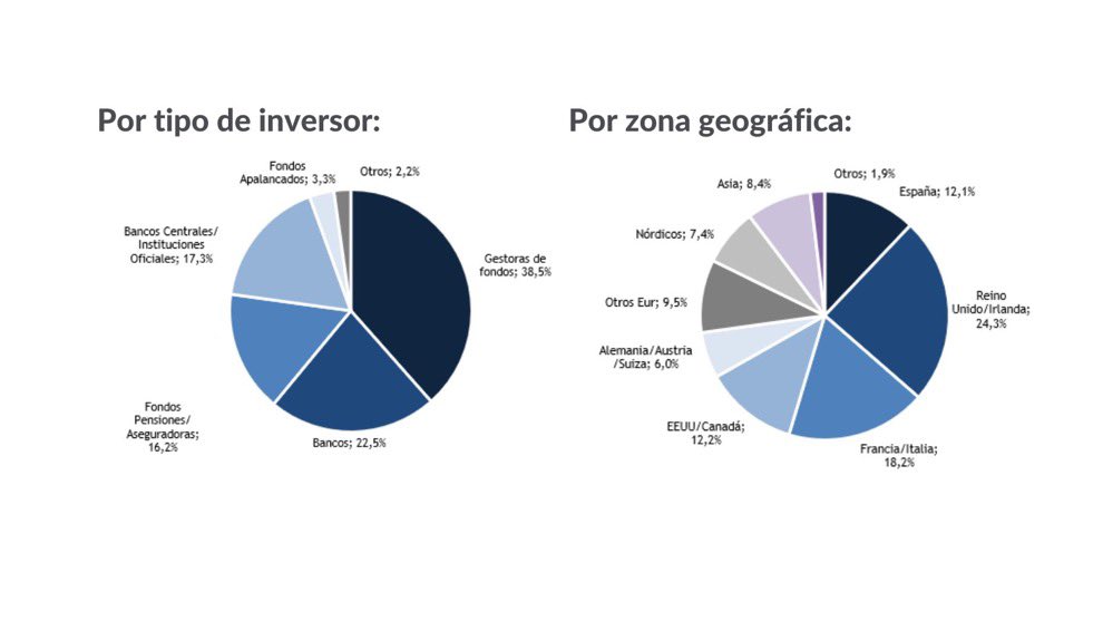 La estabilidad de la economía española genera confianza entre los inversores internacionales. El Tesoro lanza un bono a 10 años y recibe una demanda de 125.000 millones, la 2º más alta de la historia, solo superada por el récord alcanzado a principios de año. Éxito de país🇪🇸