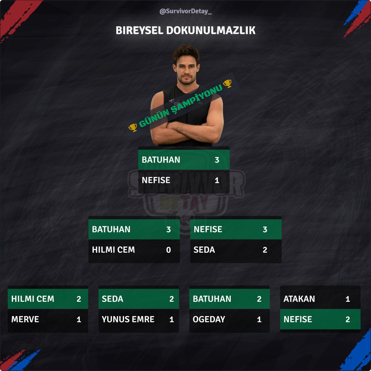 24. Hafta - 1. Dokunulmazlık Oyunu

Günün Şampiyonu:
◼️ Batuhan

#SurvivorAllStar #SurvivorAllStar2024 #Survivor2024 #Survivor #survivorekstra #SurvivorTürkiye #29Mayıs