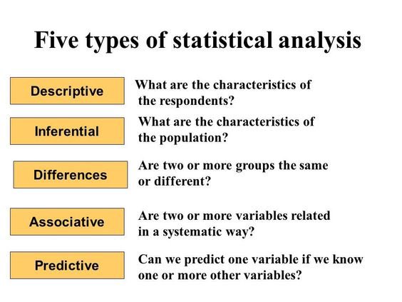 Five Types of Statistical Analysis