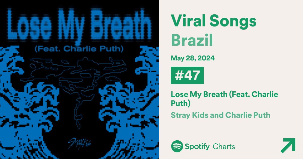 「 #INFO • 29.05.24 」 O Stray Kids ENTROU na playlist brasileira “Top Virais”, do Spotify!! STAYs, essa era a última meta brasileira que faltávamos cumprir para “Lose My Breath”! 🥹 Entrem na playlist, ouçam a música por no mínimo 30 segundos, copiem o link e colem ele nesse