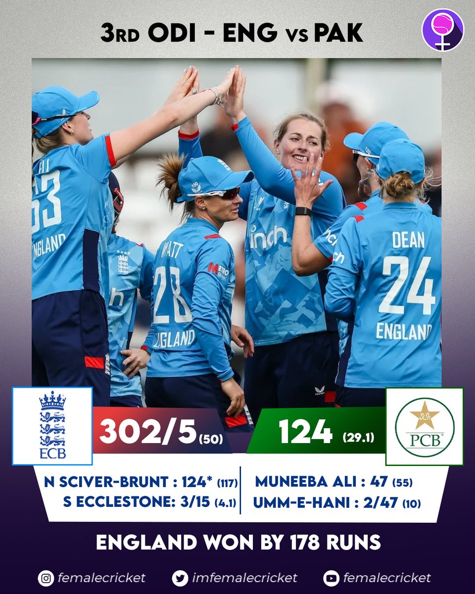 2-0 Series Win for 🏴󠁧󠁢󠁥󠁮󠁧󠁿 Nat Sciver-Brunt's century guides England to a mammoth 178-run victory and 2-0 Series win against Pakistan. #CricketTwitter #ENGvPAK