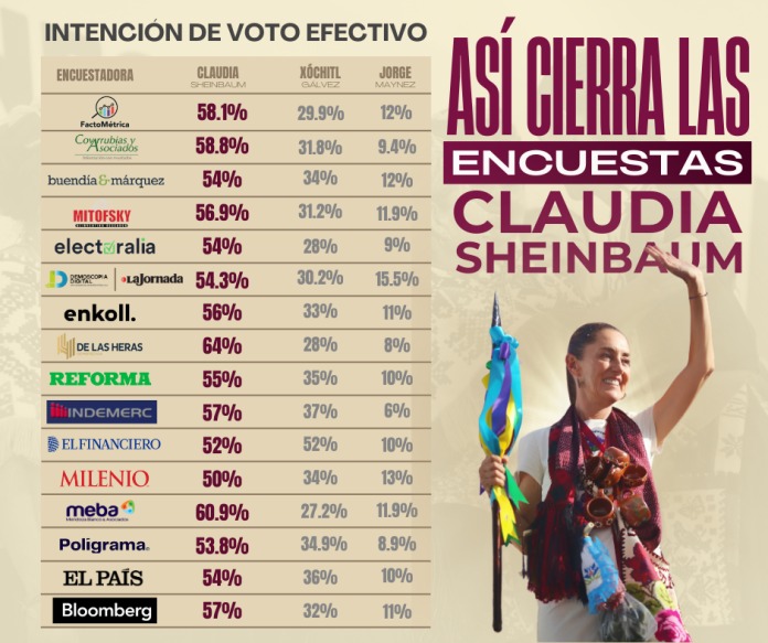 Así cierra su campaña  nuestra próxima presidenta, no hay error ni cabida al fraude de la oposición, hoy más que nunca sabemos que con honestidad y resultados se gana el amor y respaldo de Pueblo #MéxicoConClaudia #ClaudiaPresidentaDeMéxico