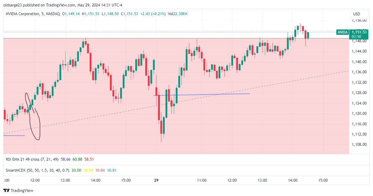 $NVDA tried to leave this zone three times and finally broke 1150
failed at 1153
a rebound here is very bullish
=it's leaving that zone