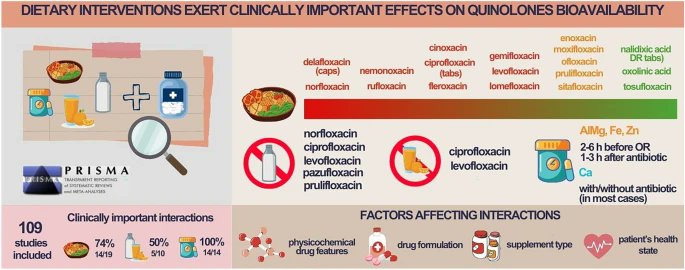 Fantastic 🆕️ 🔥Systematic Review & Meta-analyses #CPK
Together or Apart?
Revealing the Impact of Dietary Interventions on Bioavailability of Quinolones
⭕️Quality of studies: high risk of bias
⭕️Interactions: food beverages supplements #IDXposts
link.springer.com/article/10.100…