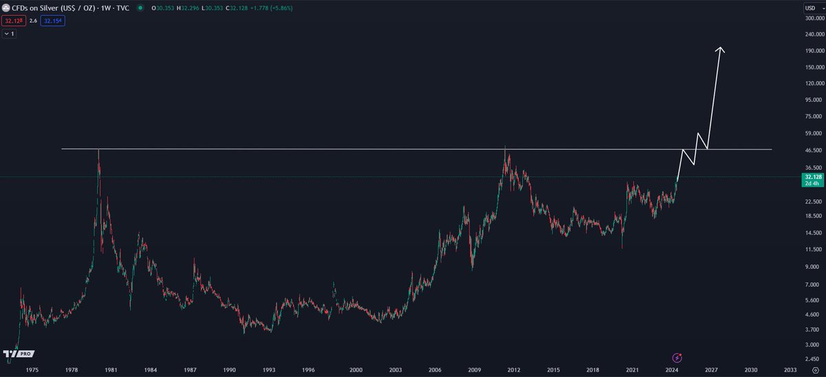 CryptoKaleo's tweet photo. #SILVER

Have a feeling we're about to enter into a decade of up only for silver when this C&amp;H finally breaks out https://t.co/bRhJxHSQS2