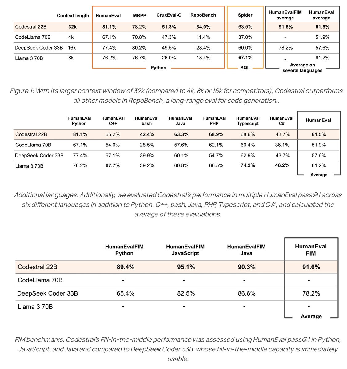 DataChaz's tweet image. [JUST IN] @MistralAI&apos;s groundbreaking and first-ever code model, #Codestral, is here and it&apos;s incredible!

→ Outperforms all competitors&apos; models in Python &amp;amp; SQL with its 32k context window!
→ Fluent in 80+ programming languages (even Swift!)  
→ Open-weights under the new…