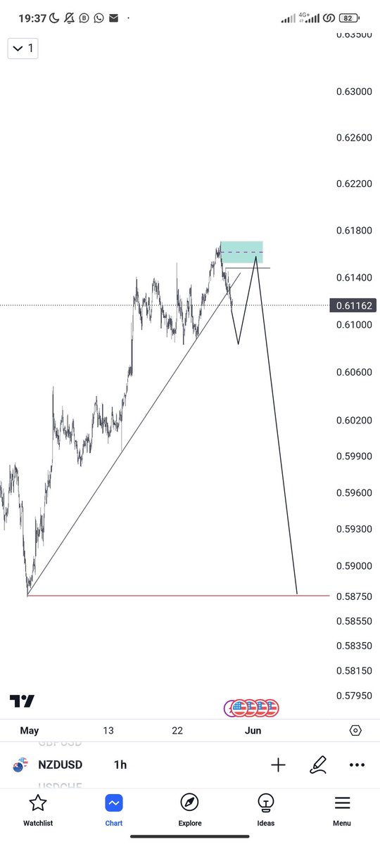 #NZDUSD
WORK AND PRAY 🙏✌️